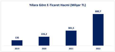 turkiye-eticaret-verileri-2022